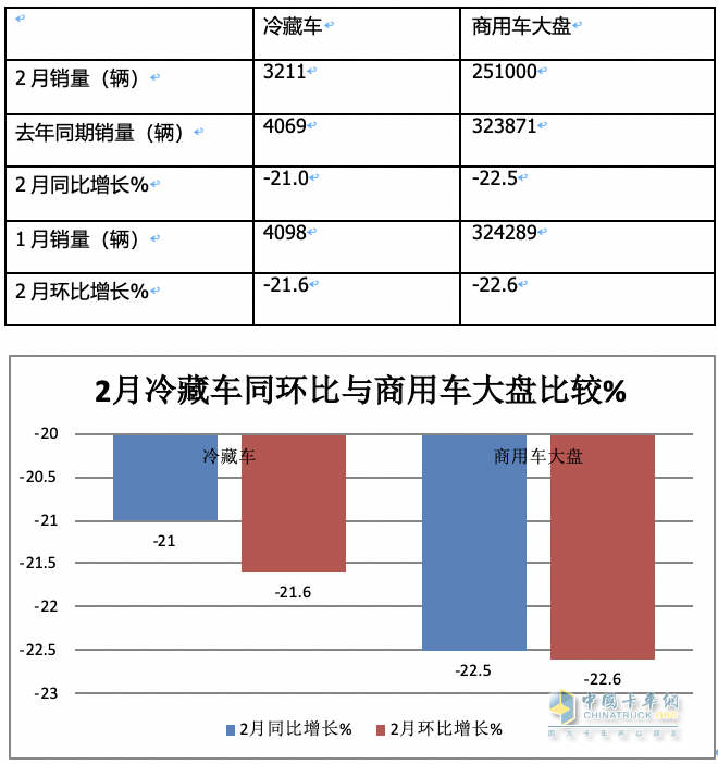 前2月冷藏車： 同比小增5% 輕型領(lǐng)漲領(lǐng)跑，福田\解放\江淮居TOP3