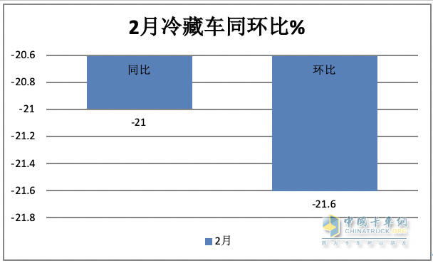 前2月冷藏車： 同比小增5% 輕型領(lǐng)漲領(lǐng)跑，福田\解放\江淮居TOP3