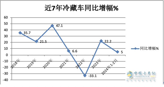 前2月冷藏車： 同比小增5% 輕型領(lǐng)漲領(lǐng)跑，福田\解放\江淮居TOP3