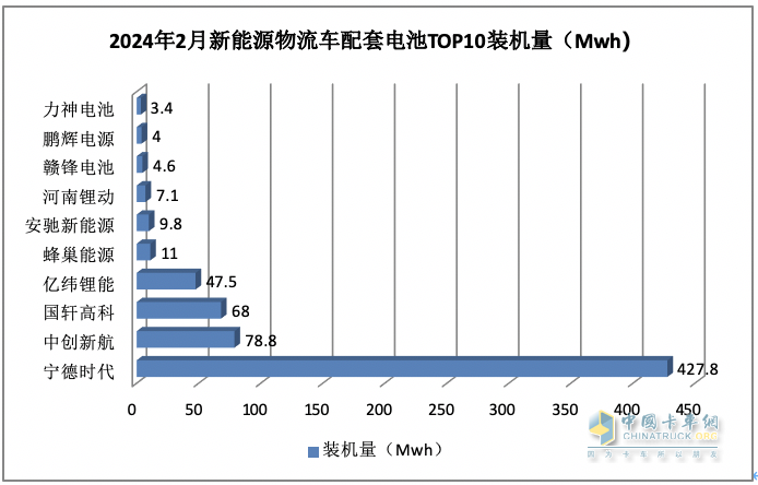 2月城配物流車配套電池裝機：TOP10排名生變！