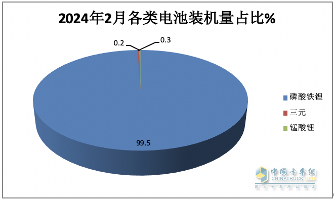 2月城配物流車配套電池裝機：TOP10排名生變！