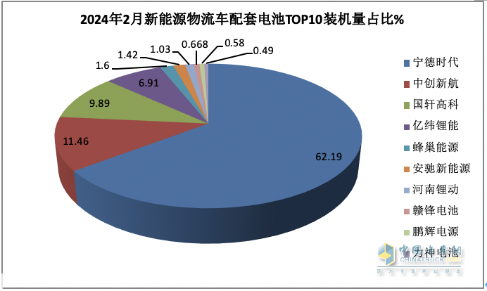 2月城配物流車配套電池裝機：TOP10排名生變！