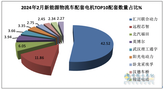 2024年2月城配物流車配套電機(jī)：TOP10花落誰家？