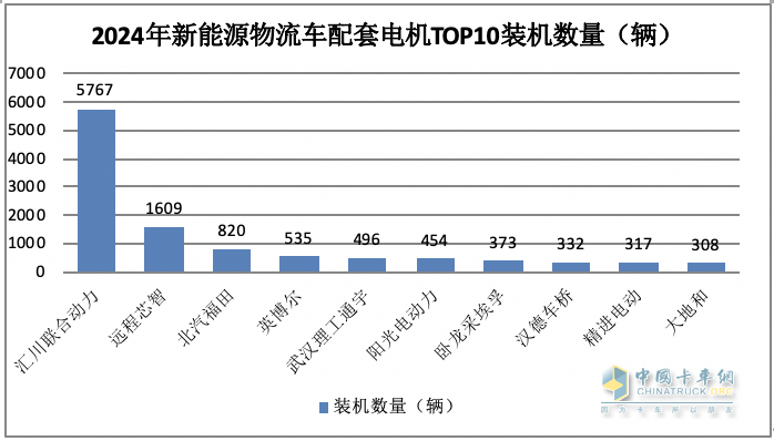 2024年2月城配物流車配套電機(jī)：TOP10花落誰家？