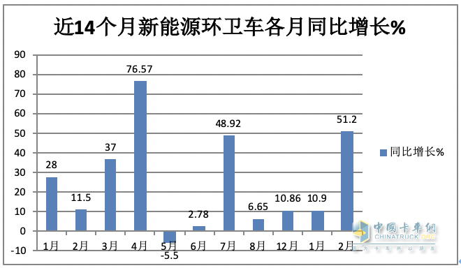 前2月新能源環(huán)衛(wèi)車：實銷971輛增23.9%；宇通\盈峰環(huán)境居冠亞軍；徐工領(lǐng)漲