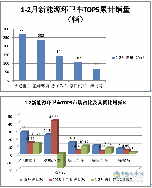 前2月新能源環(huán)衛(wèi)車：實銷971輛增23.9%；宇通\盈峰環(huán)境居冠亞軍；徐工領(lǐng)漲