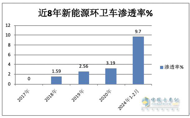 前2月新能源環(huán)衛(wèi)車：實銷971輛增23.9%；宇通\盈峰環(huán)境居冠亞軍；徐工領(lǐng)漲