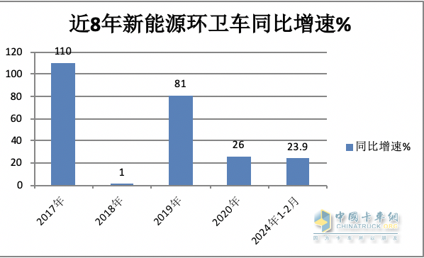 前2月新能源環(huán)衛(wèi)車：實銷971輛增23.9%；宇通\盈峰環(huán)境居冠亞軍；徐工領(lǐng)漲