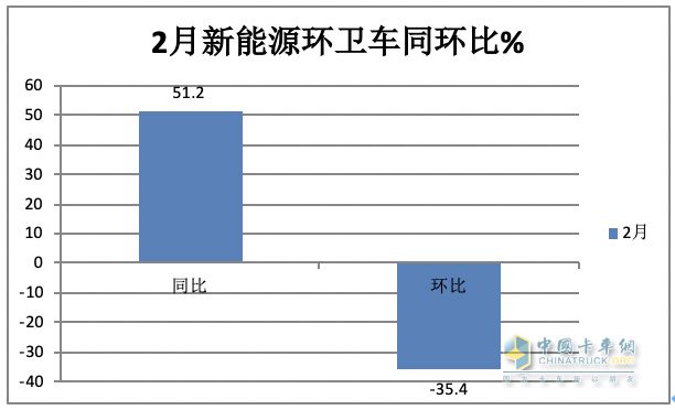 前2月新能源環(huán)衛(wèi)車：實銷971輛增23.9%；宇通\盈峰環(huán)境居冠亞軍；徐工領(lǐng)漲