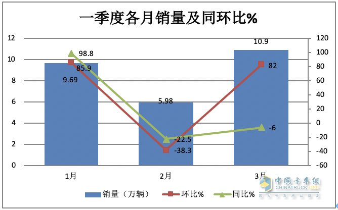 3月重卡市場：銷10.9萬輛環(huán)比漲8成，  重汽\解放\東風均破2萬居TOP3