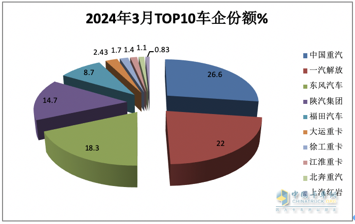 3月重卡市場：銷10.9萬輛環(huán)比漲8成，  重汽\解放\東風均破2萬居TOP3