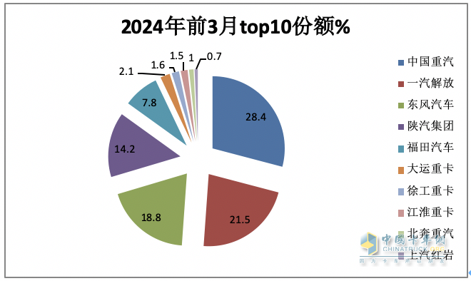 3月重卡市場：銷10.9萬輛環(huán)比漲8成，  重汽\解放\東風均破2萬居TOP3