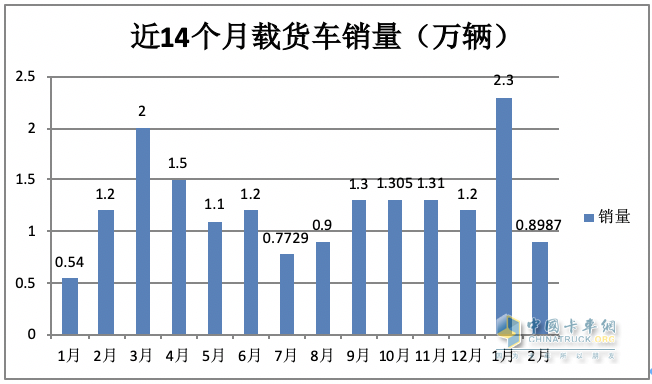 2月載貨車：銷量創(chuàng)近8月新低； 東商重回第一； 解放\重汽爭第二；陜汽亮眼