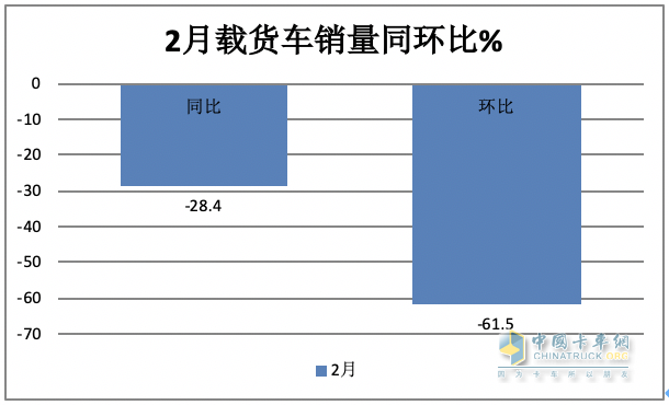 2月載貨車：銷量創(chuàng)近8月新低； 東商重回第一； 解放\重汽爭第二；陜汽亮眼