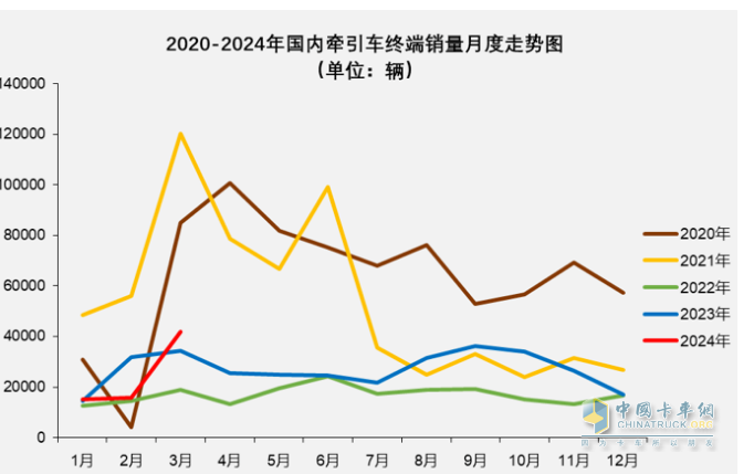 3月牽引車：實銷4.2萬創(chuàng)國六后月度新高，解放\重汽\陜汽居前三