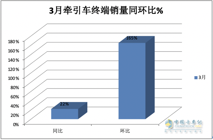 3月牽引車：實銷4.2萬創(chuàng)國六后月度新高，解放\重汽\陜汽居前三