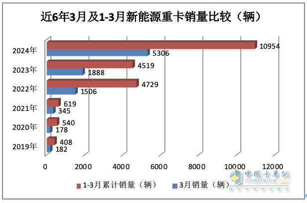 3月新能源重卡: 銷5306輛增181%創(chuàng)新高， 徐工\三一\重汽居前三 江淮領(lǐng)漲