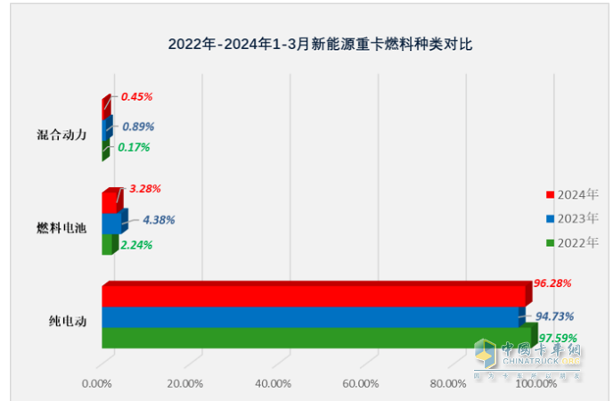 3月新能源重卡: 銷5306輛增181%創(chuàng)新高， 徐工\三一\重汽居前三 江淮領(lǐng)漲