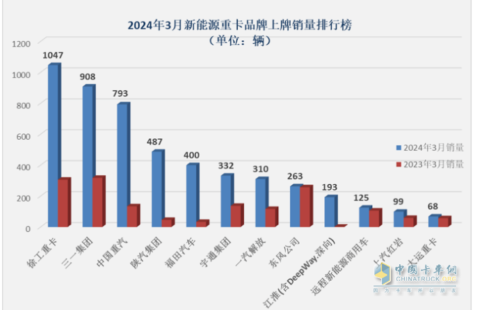 3月新能源重卡: 銷5306輛增181%創(chuàng)新高， 徐工\三一\重汽居前三 江淮領(lǐng)漲