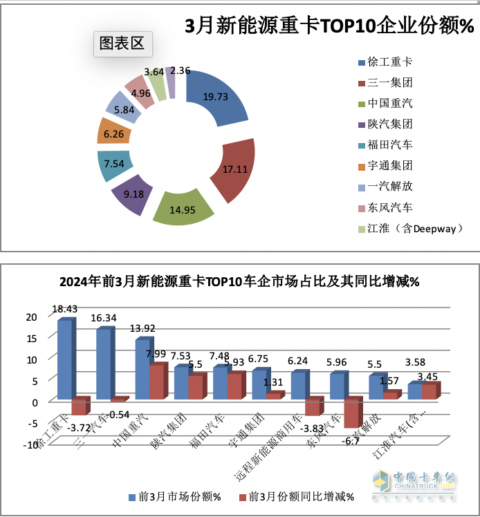 3月新能源重卡: 銷5306輛增181%創(chuàng)新高， 徐工\三一\重汽居前三 江淮領(lǐng)漲