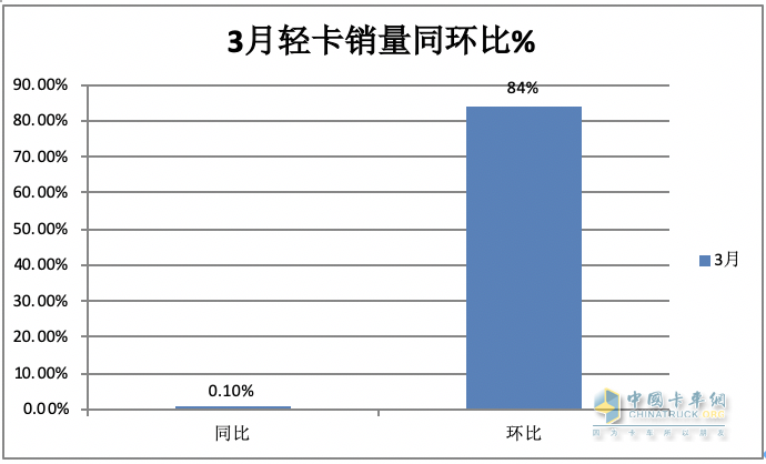 3月輕卡：銷20.98萬微增，福田超5萬霸榜，東風\長安均超2萬分列二三