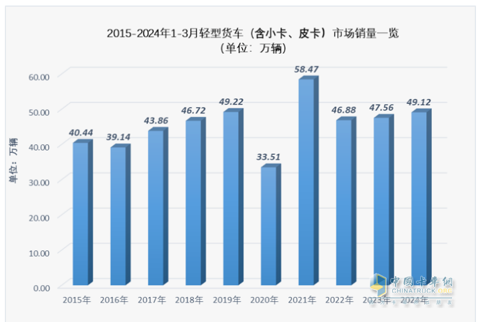 3月輕卡：銷20.98萬微增，福田超5萬霸榜，東風\長安均超2萬分列二三