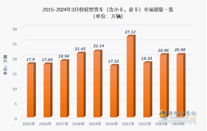 3月輕卡：銷20.98萬微增，福田超5萬霸榜，東風\長安均超2萬分列二三