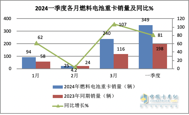 一季度燃料電池重卡：同比增8成，陜汽超百輛奪冠，大運/飛馳分列二三