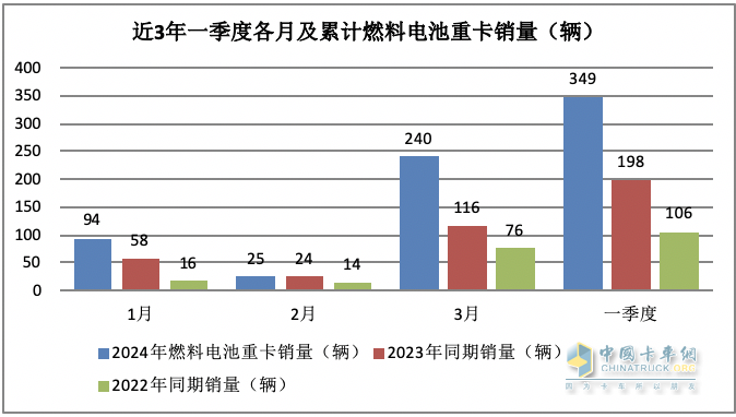 一季度燃料電池重卡：同比增8成，陜汽超百輛奪冠，大運/飛馳分列二三