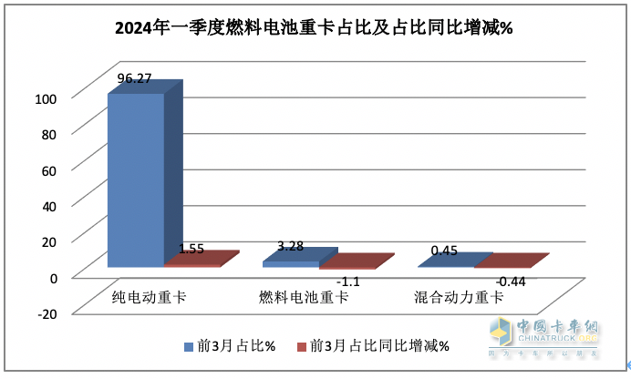 一季度燃料電池重卡：同比增8成，陜汽超百輛奪冠，大運/飛馳分列二三