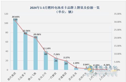 一季度燃料電池重卡：同比增8成，陜汽超百輛奪冠，大運/飛馳分列二三