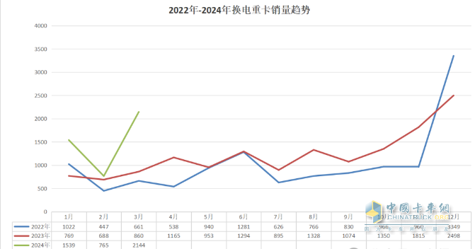 3月?lián)Q電重卡：同環(huán)比均翻倍漲銷量創(chuàng)新高 徐工奪冠 福田第二，解放雙領(lǐng)漲