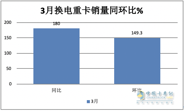 3月?lián)Q電重卡：同環(huán)比均翻倍漲銷量創(chuàng)新高 徐工奪冠 福田第二，解放雙領(lǐng)漲