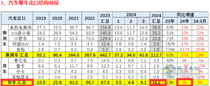 2024年一季度我國貨車進出口市場特點總結