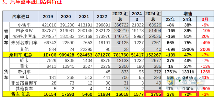 2024年一季度我國貨車進出口市場特點總結