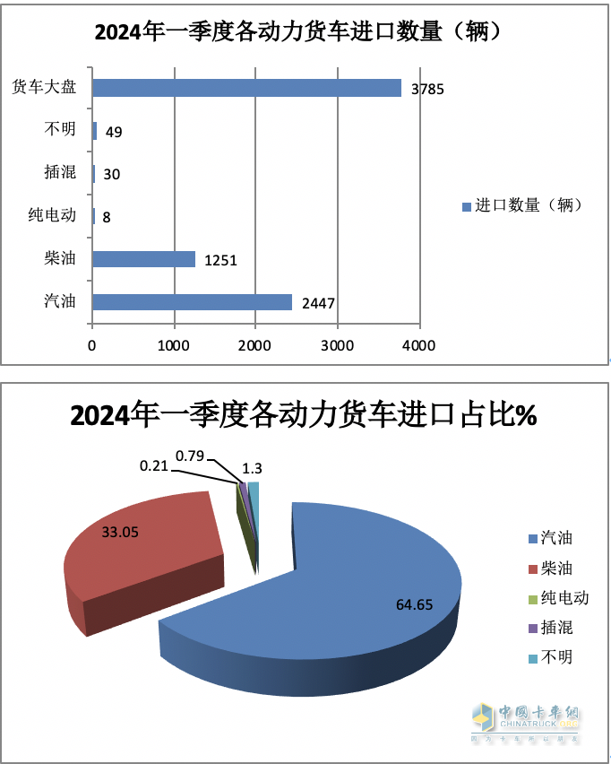 2024年一季度我國貨車進出口市場特點總結