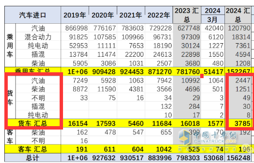 2024年一季度我國貨車進出口市場特點總結