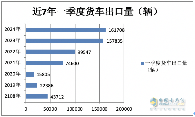 2024年一季度我國貨車進出口市場特點總結