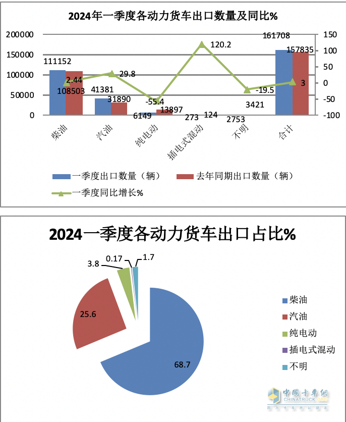 2024年一季度我國貨車進出口市場特點總結