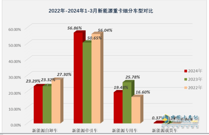 3月新能源自卸車：大漲365%創(chuàng)史上新高，徐工、重汽、陜汽居前三