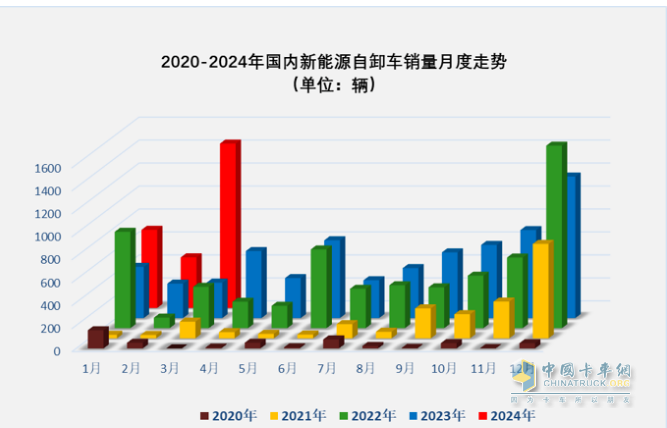 3月新能源自卸車：大漲365%創(chuàng)史上新高，徐工、重汽、陜汽居前三