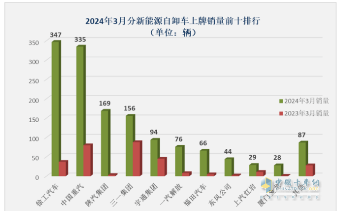 3月新能源自卸車：大漲365%創(chuàng)史上新高，徐工、重汽、陜汽居前三