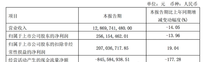 2024一季度卡車7家卡車業(yè)績(jī)比拼，誰是最大贏家？