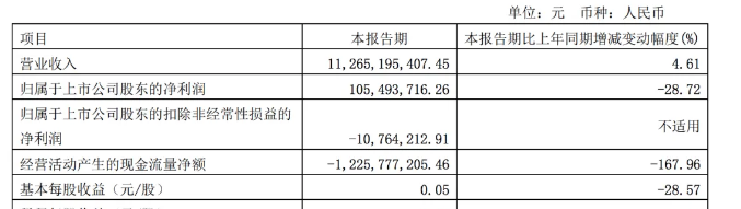 2024一季度卡車7家卡車業(yè)績(jī)比拼，誰是最大贏家？