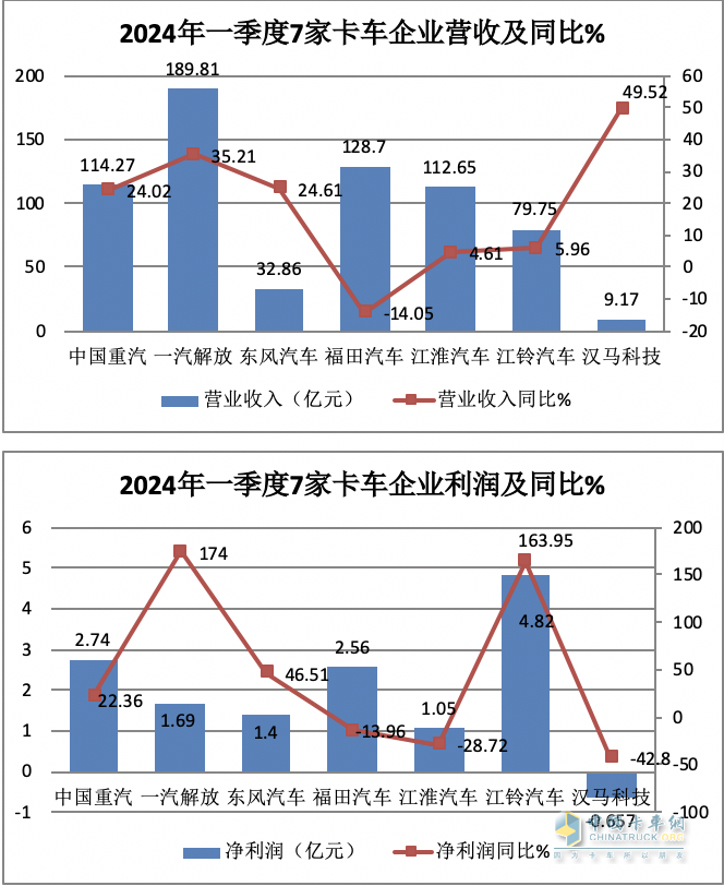 2024一季度卡車7家卡車業(yè)績(jī)比拼，誰是最大贏家？