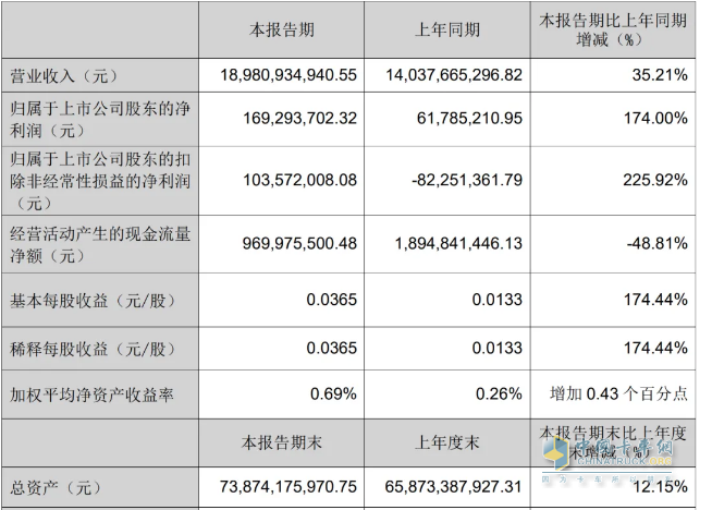 2024一季度卡車7家卡車業(yè)績(jī)比拼，誰是最大贏家？