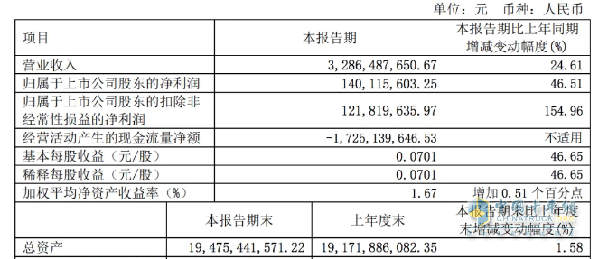 2024一季度卡車7家卡車業(yè)績(jī)比拼，誰是最大贏家？