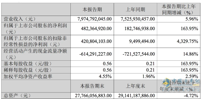 2024一季度卡車7家卡車業(yè)績(jī)比拼，誰是最大贏家？