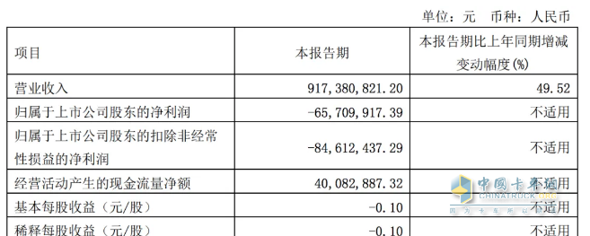2024一季度卡車7家卡車業(yè)績(jī)比拼，誰是最大贏家？