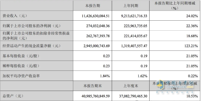 2024一季度卡車7家卡車業(yè)績(jī)比拼，誰是最大贏家？